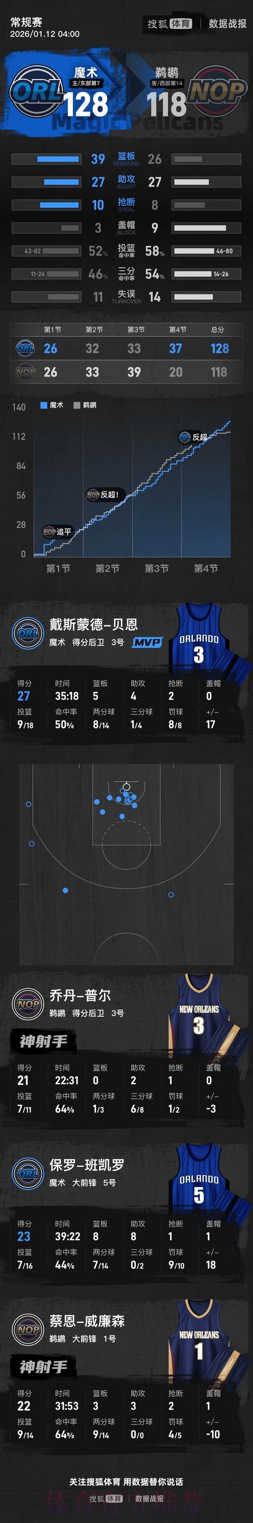 班凯罗23+8+8贝恩27分 锡安22分魔术主场逆转鹈鹕